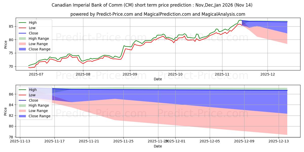حداکثر و حداقل پیش‌بینی قیمت کوتاه مدت Canadian Imperial Bank of Comme برای Dec,Jan,Feb 2026