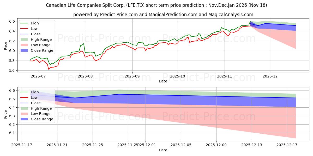 حداکثر و حداقل پیش‌بینی قیمت کوتاه مدت CANADIAN LIFE COMPANIES SPLIT C برای Dec,Jan,Feb 2026