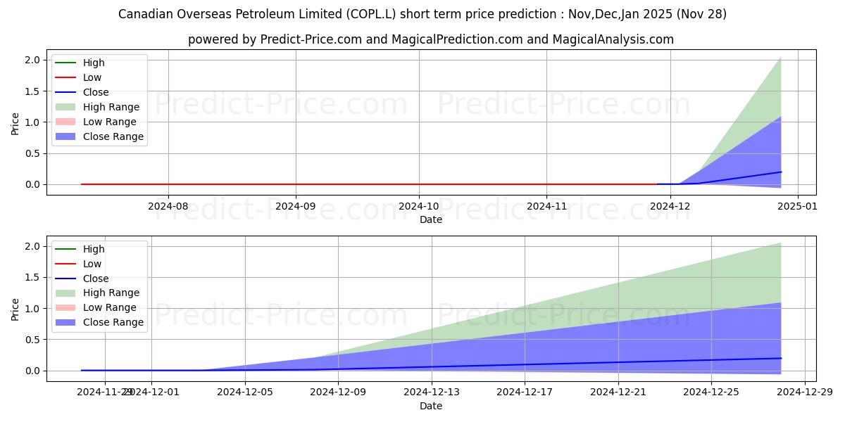 CANADIAN OVERSEAS PETROLEUM LIM 단기 가격 예측의 최대 및 최소 값 Dec,Jan,Feb 2025