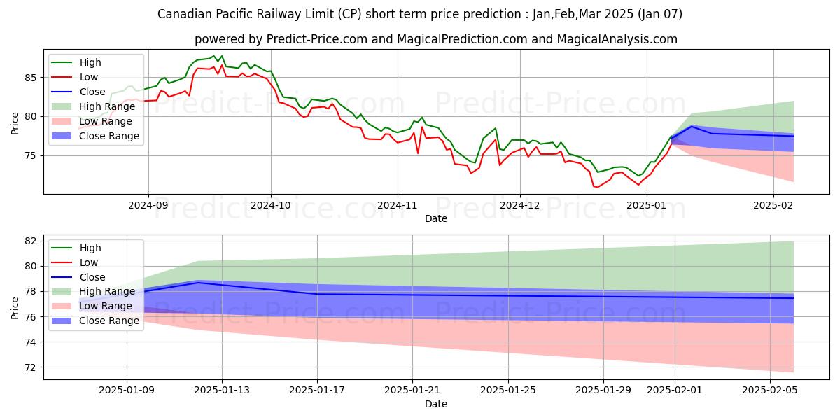 حداکثر و حداقل پیش‌بینی قیمت کوتاه مدت Canadian Pacific Railway Limite برای Jan,Feb,Mar 2025