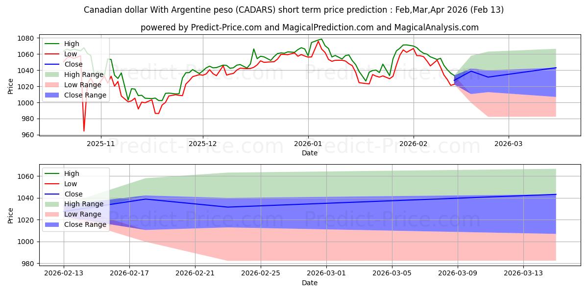 Maksimale og minimale prisforudsigelser på kort sigt for Canadiske dollar med argentinske peso