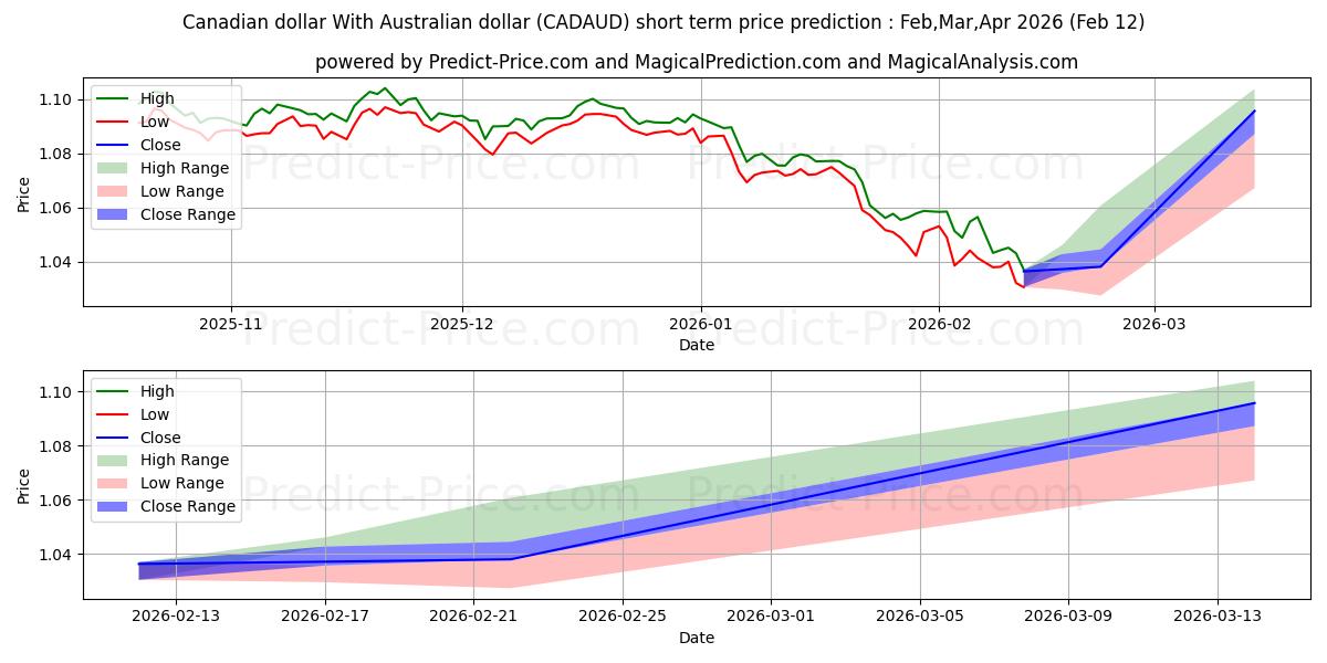 Maximale en minimale Kanadischer Dollar Mit australischem Dollar korte termijn prijsvoorspelling voor Feb,Mar,Apr 2026