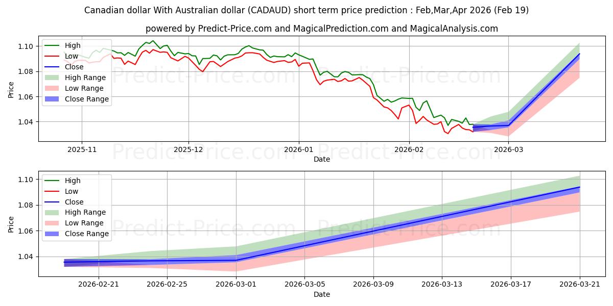 Maksimale og minimale kortsiktige prisforutsigelser for Kanadiske dollar Med australske dollar