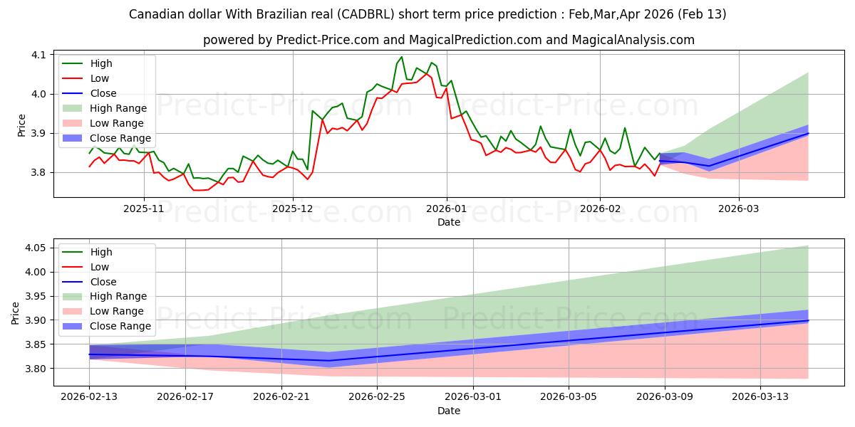 Maximale en minimale Kanadischer Dollar mit brasilianischem Real korte termijn prijsvoorspelling voor Mar,Apr,May 2026