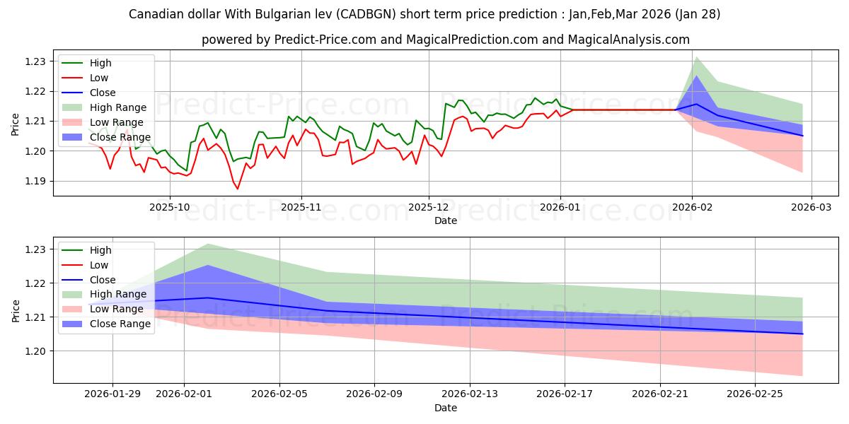 حداکثر و حداقل پیش‌بینی قیمت کوتاه مدت دلار کانادا با لو بلغارستان برای Feb,Mar,Apr 2026
