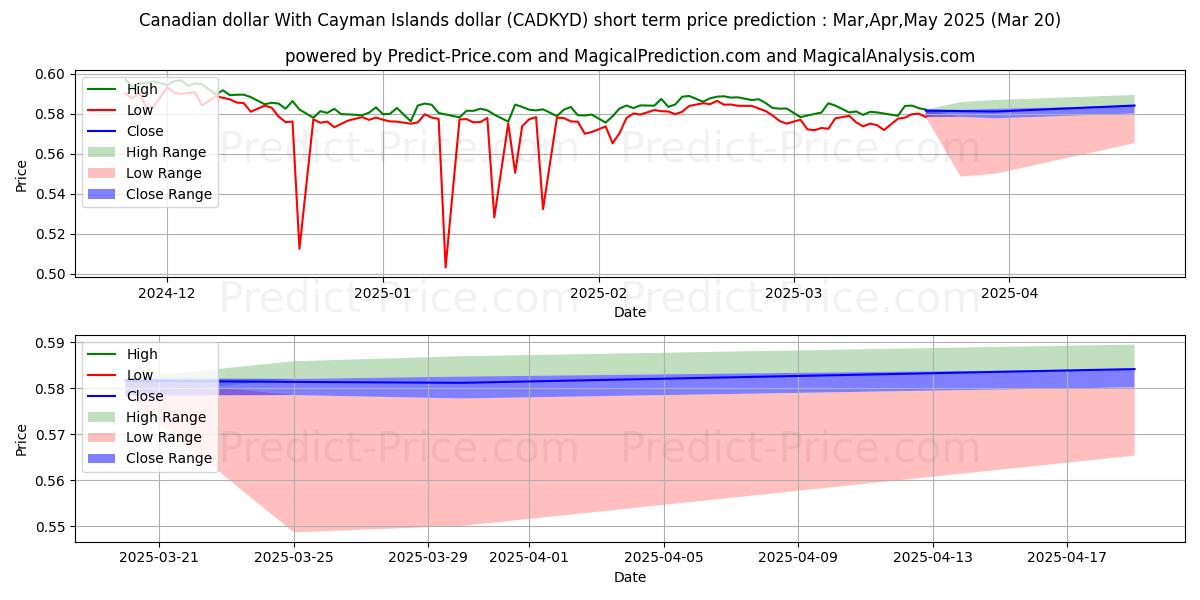 حداکثر و حداقل پیش‌بینی قیمت کوتاه مدت دلار کانادا با دلار جزایر کیمن برای Apr,May,Jun 2025