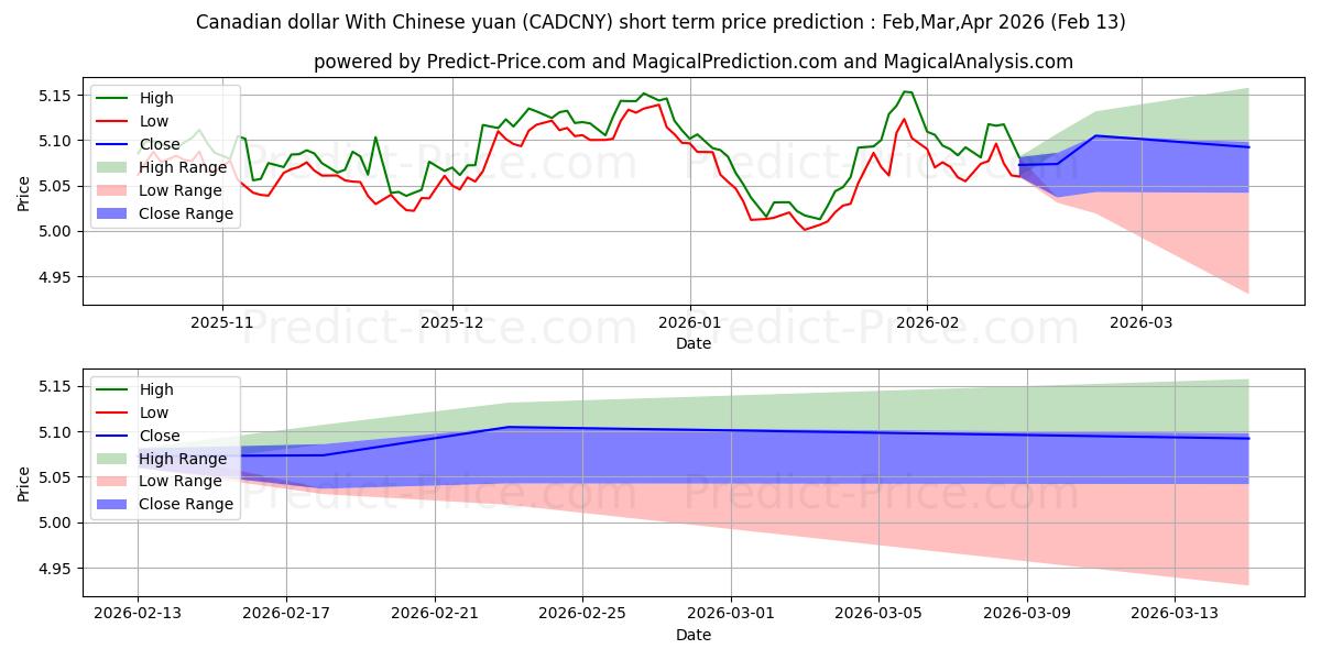 캐나다 달러와 중국 위안 단기 가격 예측의 최대 및 최소 값 Feb,Mar,Apr 2026