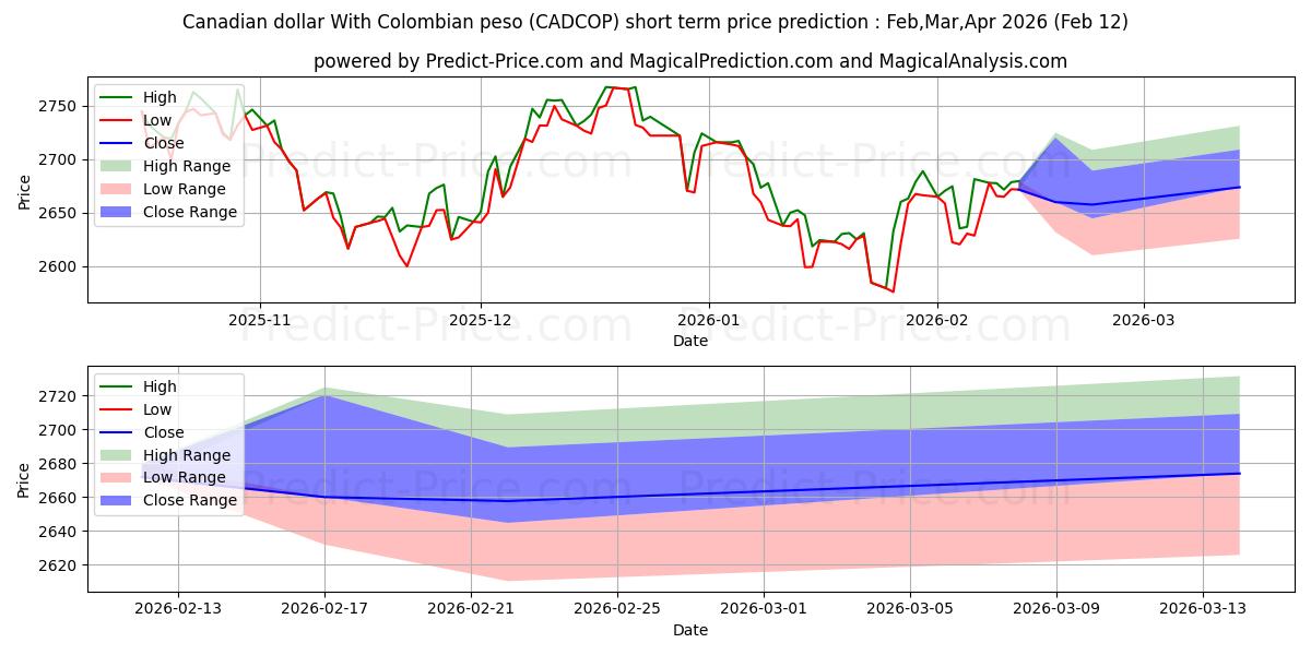 Maximale en minimale Canadese dollar met Colombiaanse peso kortetermijn prijsvoorspelling voor Feb,Mar,Apr 2026