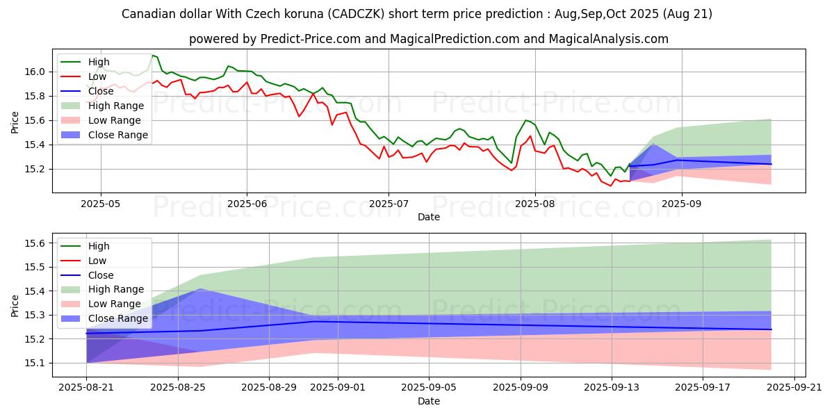 Maksimale og minimale prisforudsigelser på kort sigt for Canadisk dollar med tjekkiske koruna