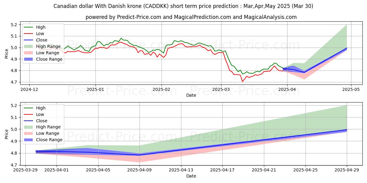 حداکثر و حداقل پیش‌بینی قیمت کوتاه مدت دلار کانادا با کرون دانمارک برای Apr,May,Jun 2025