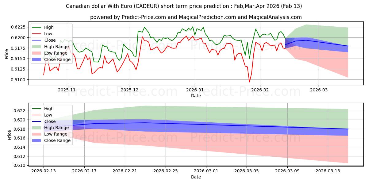 Maximale en minimale Kanadischer Dollar mit Euro korte termijn prijsvoorspelling voor Feb,Mar,Apr 2026