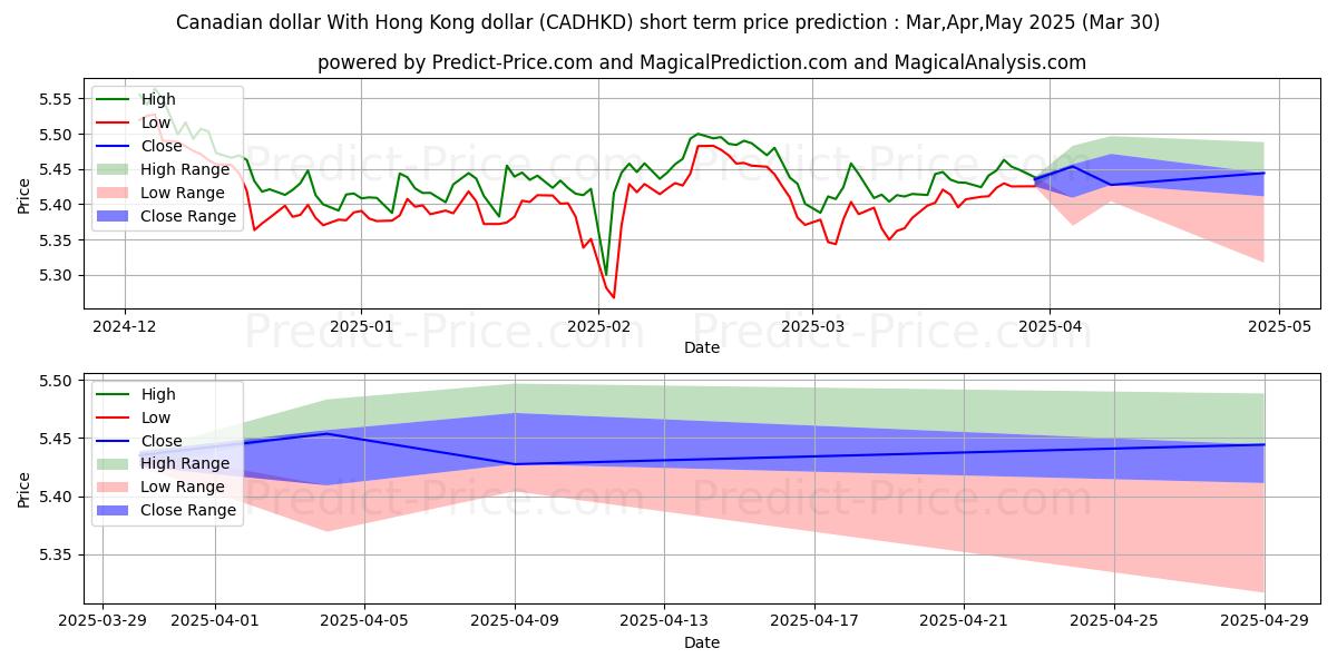 حداکثر و حداقل پیش‌بینی قیمت کوتاه مدت دلار کانادا با دلار هنگ کنگ برای Apr,May,Jun 2025