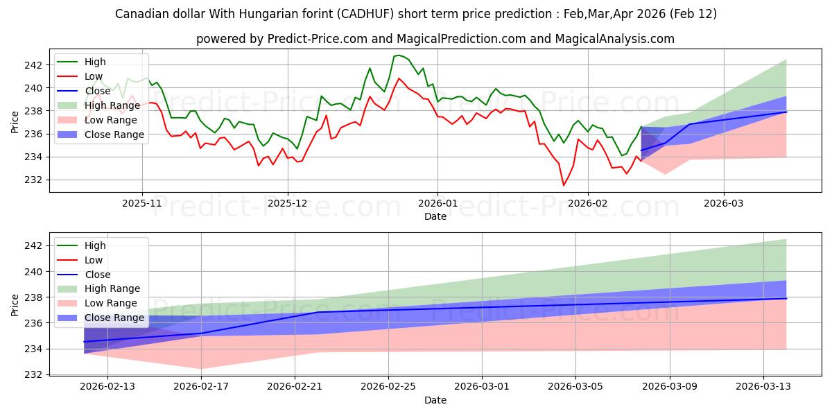Previsione del prezzo massimo e minimo a breve termine per Dollaro canadese Con fiorino ungherese