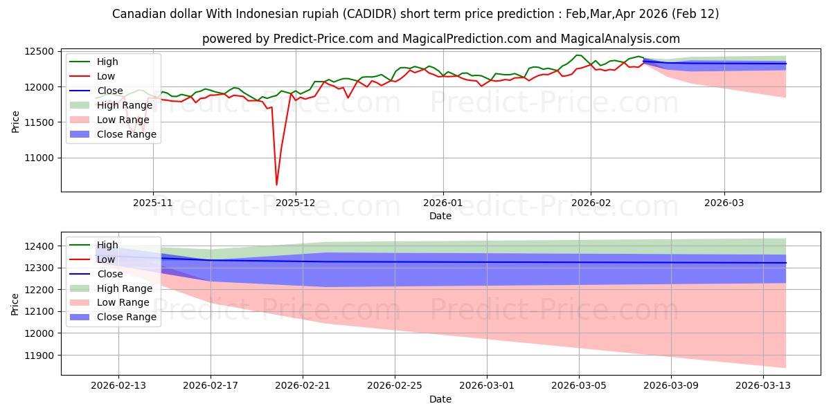 حداکثر و حداقل پیش‌بینی قیمت کوتاه مدت دلار کانادا با روپیه اندونزی برای Feb,Mar,Apr 2026