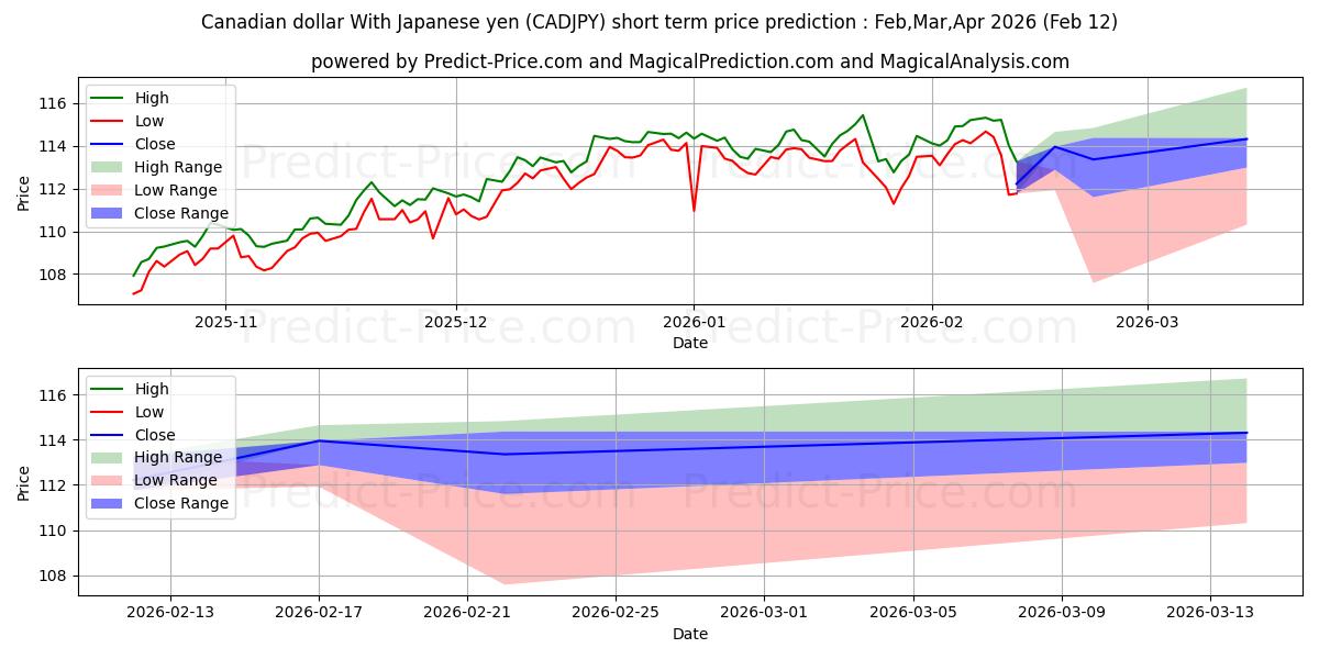 Maksimale og minimale prisforudsigelser på kort sigt for Canadiske dollar med japanske yen