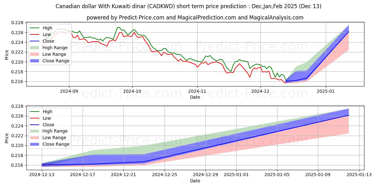 Maximum and minimum Canadian dollar With Kuwaiti dinar short-term price forecast for Jan,Feb,Mar 2025