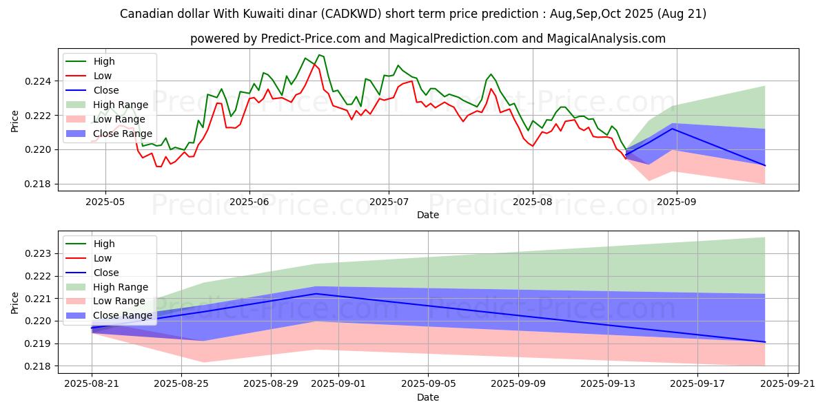 Maximum and minimum Canadian dollar With Kuwaiti dinar short-term price forecast for Sep,Oct,Nov 2025