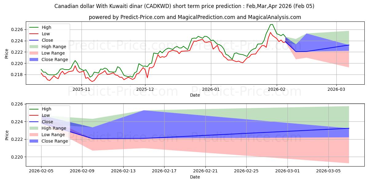 最大和最小的加元 兑 科威特第纳尔短期价格预测为Feb,Mar,Apr 2026