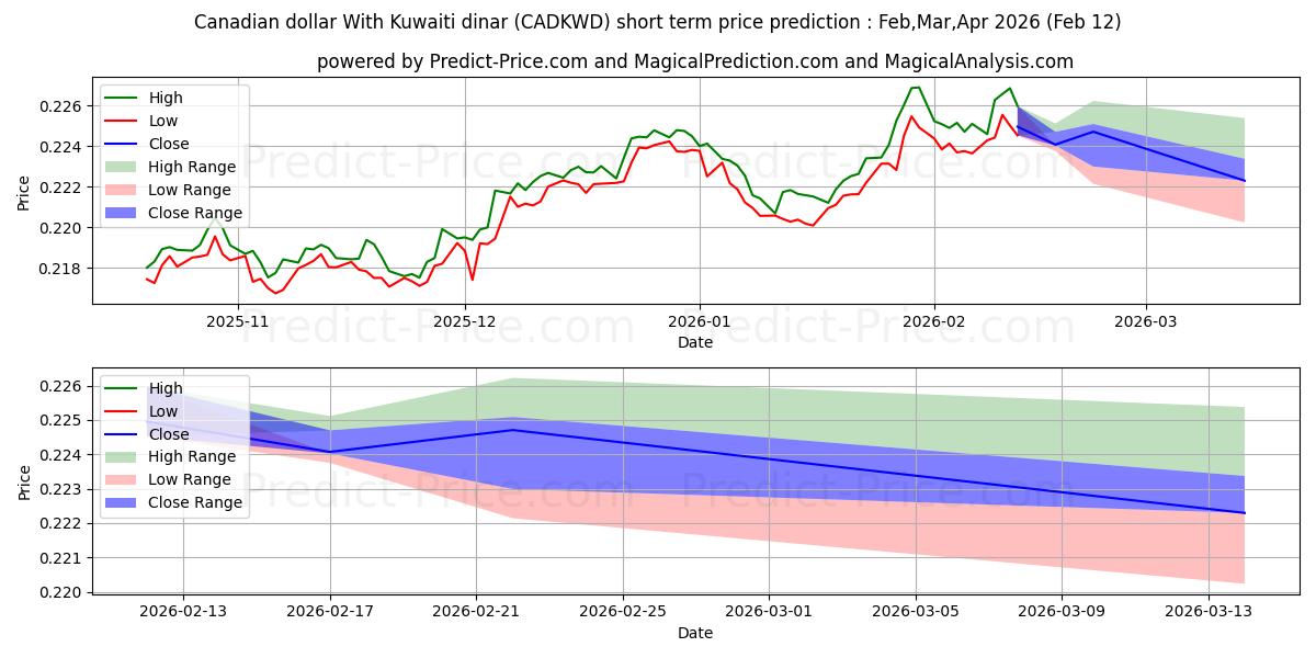 توقع أقصى وأدنى سعر قصير المدى لـ الدولار الكندي بالدينار الكويتي في Mar,Apr,May 2026