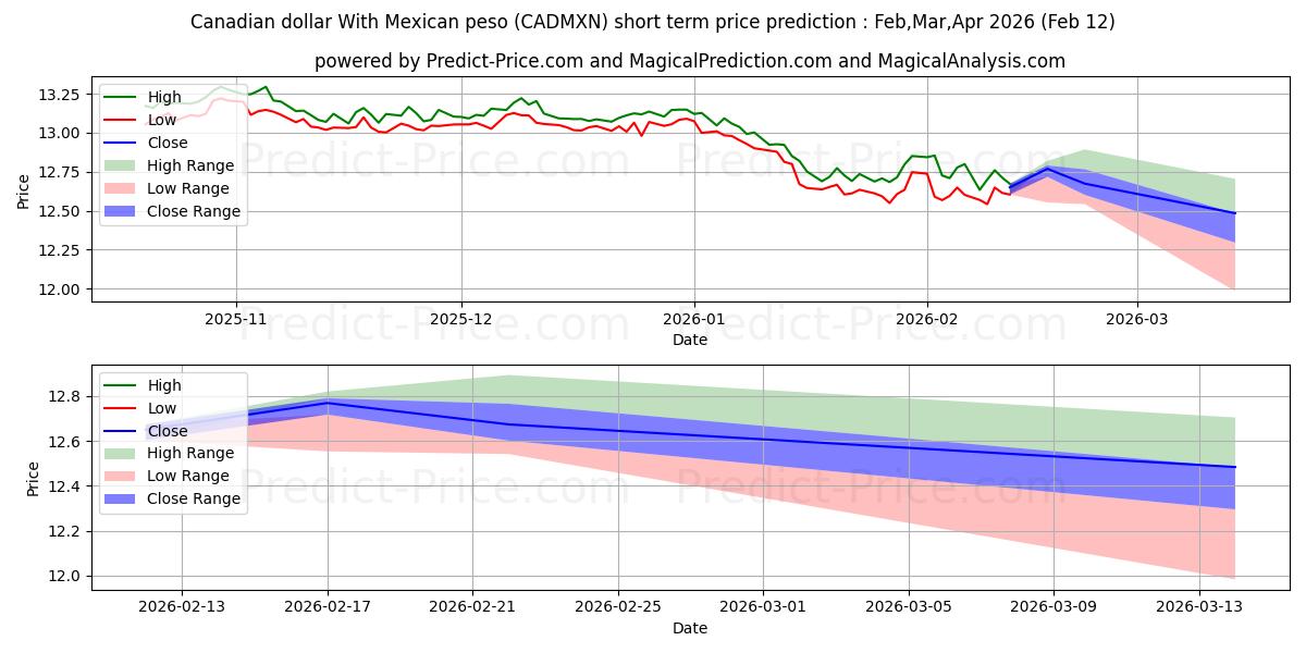 حداکثر و حداقل پیش‌بینی قیمت کوتاه مدت دلار کانادا با پزو مکزیک برای Mar,Apr,May 2026
