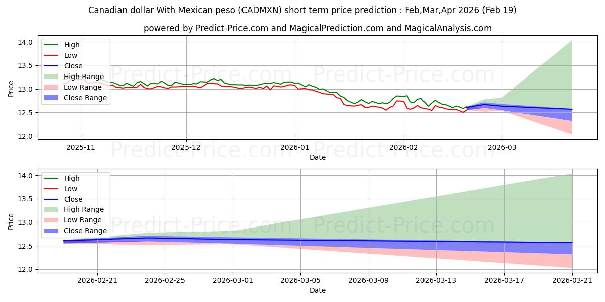 Maksimale og minimale prisforudsigelser på kort sigt for Canadiske dollar med mexicansk peso