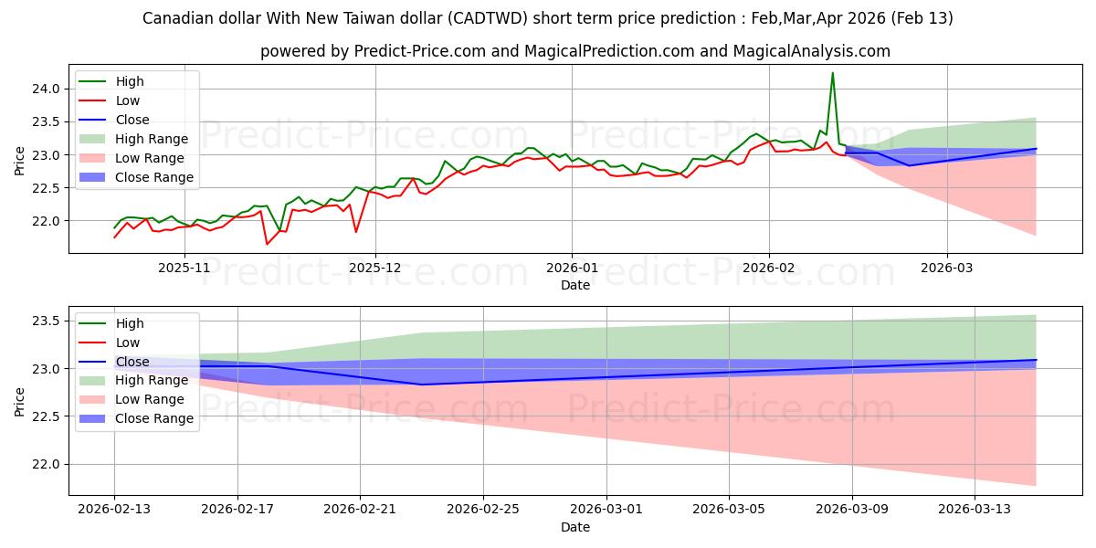 Maximum and minimum Canadian dollar With New Taiwan dollar short-term price forecast for Feb,Mar,Apr 2026