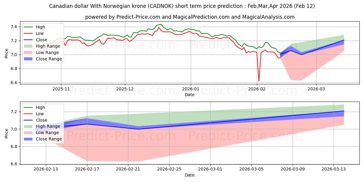 Maximale en minimale Kanadischer Dollar mit norwegischer Krone korte termijn prijsvoorspelling voor Feb,Mar,Apr 2026
