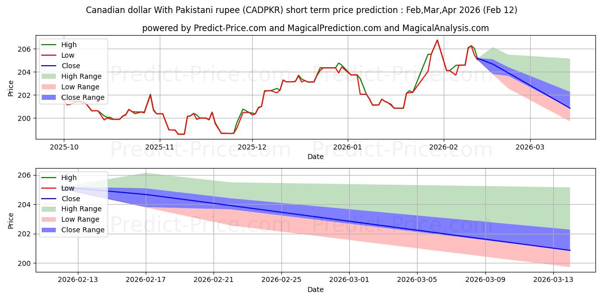 Prévision du prix à court terme maximum et minimum pour Dollar canadien Avec roupie pakistanaise