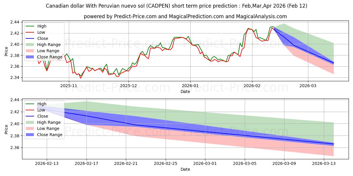 Kanada doları Peru nuevo solü ile kısa vadeli fiyat tahmini için maksimum ve minimum