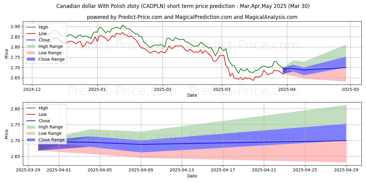 حداکثر و حداقل پیش‌بینی قیمت کوتاه مدت دلار کانادا با زلوتی لهستانی برای Apr,May,Jun 2025
