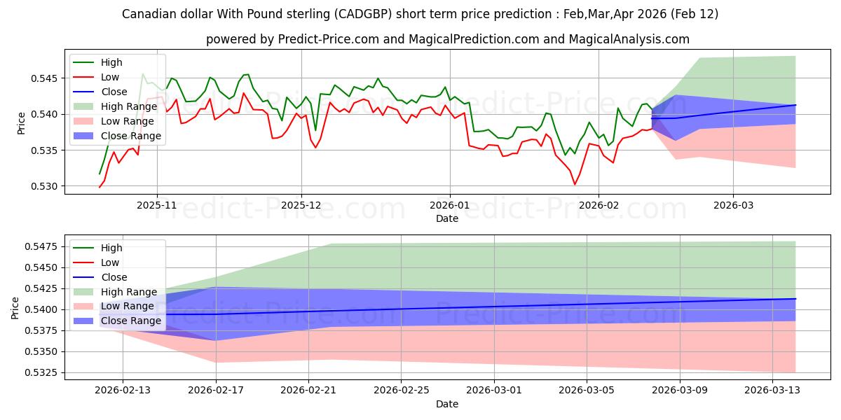 Maximale en minimale Kanadischer Dollar mit Pfund Sterling korte termijn prijsvoorspelling voor Mar,Apr,May 2026