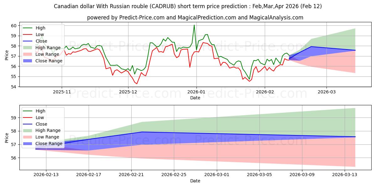 Maximale en minimale Canadese dollar met Russische roebel kortetermijn prijsvoorspelling voor Mar,Apr,May 2026