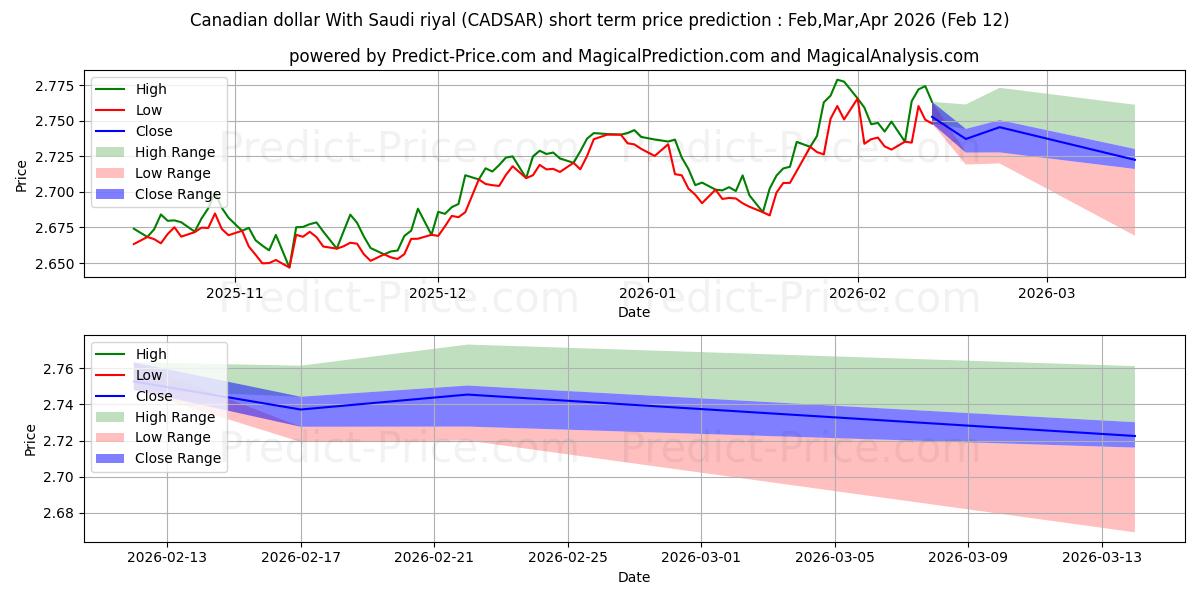 Максимальный и минимальный краткосрочный прогноз цены Канадский доллар к саудовскому риалу для Mar,Apr,May 2026