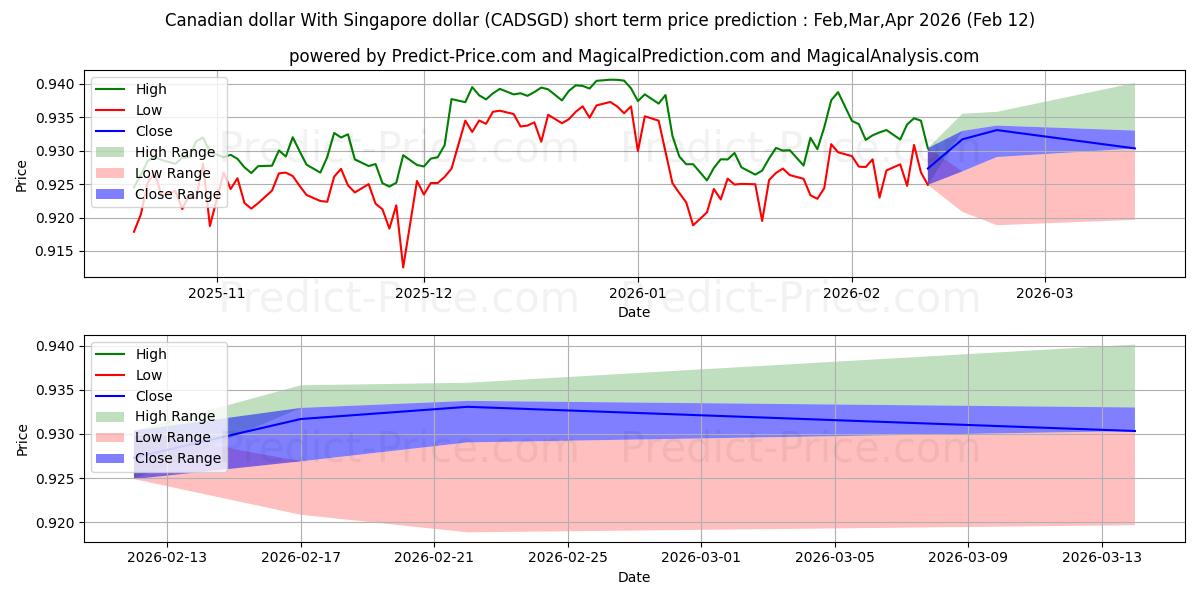 Maksimale og minimale prisforudsigelser på kort sigt for Canadiske dollar med Singapore dollar