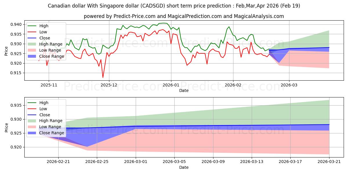 Maximale en minimale Kanadischer Dollar Mit Singapur-Dollar korte termijn prijsvoorspelling voor Mar,Apr,May 2026