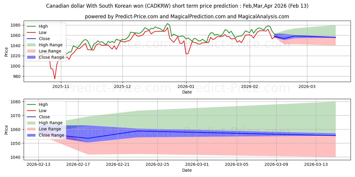 حداکثر و حداقل پیش‌بینی قیمت کوتاه مدت دلار کانادا با وون کره جنوبی برای Mar,Apr,May 2026