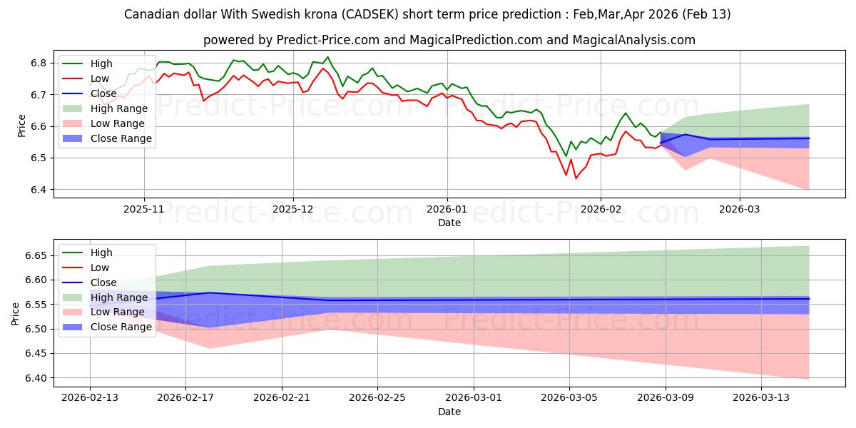 Maximala och minimala Kanadensisk dollar med svenska kronor kortsiktiga prisprognos för Feb,Mar,Apr 2026