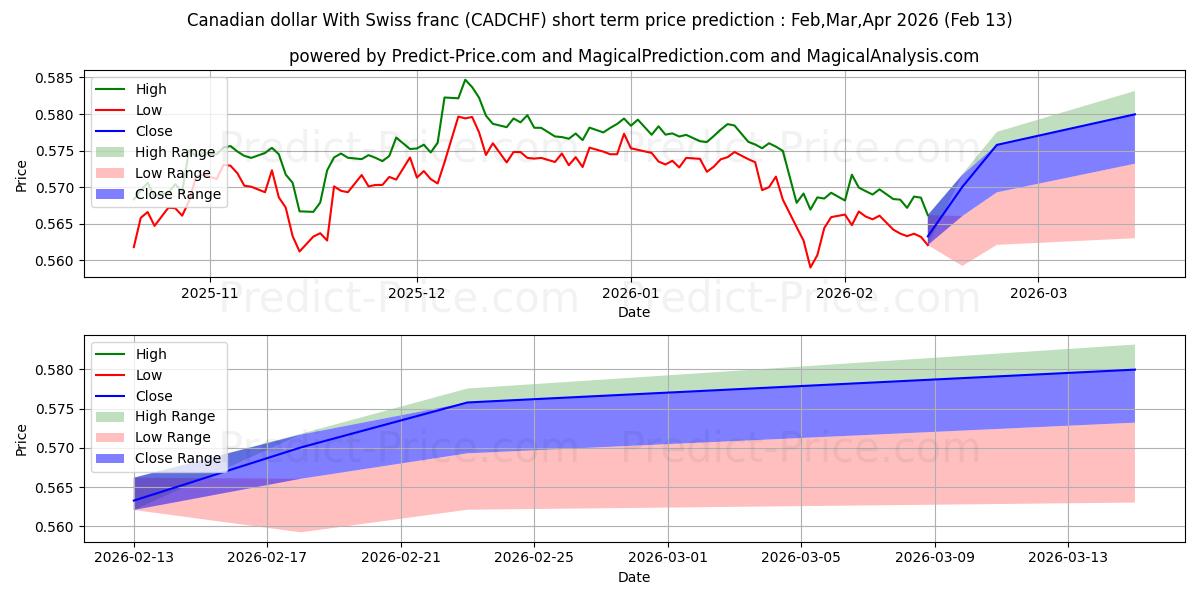 Maksimale og minimale prisforudsigelser på kort sigt for Canadisk dollar med schweizerfranc