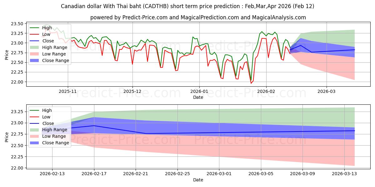 حداکثر و حداقل پیش‌بینی قیمت کوتاه مدت دلار کانادا با بات تایلند برای Mar,Apr,May 2026