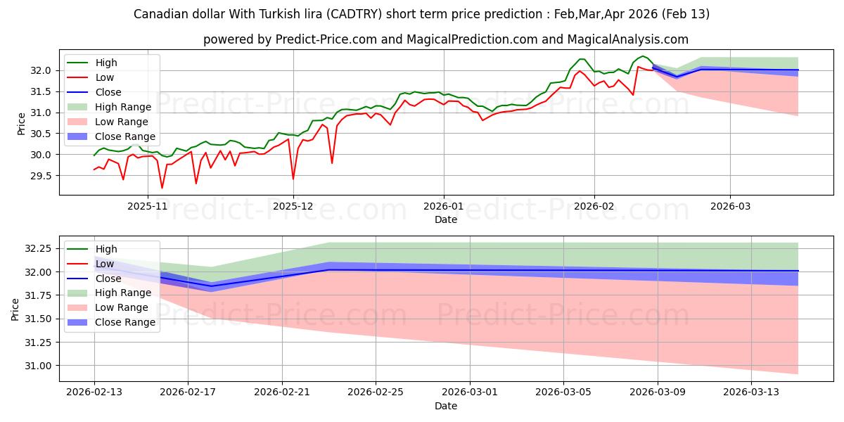 Maximale en minimale Kanadischer Dollar mit türkischer Lira korte termijn prijsvoorspelling voor Feb,Mar,Apr 2026