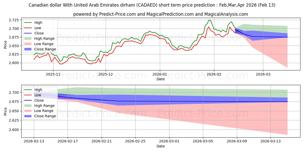 حداکثر و حداقل پیش‌بینی قیمت کوتاه مدت دلار کانادا با درهم امارات متحده عربی برای Mar,Apr,May 2026