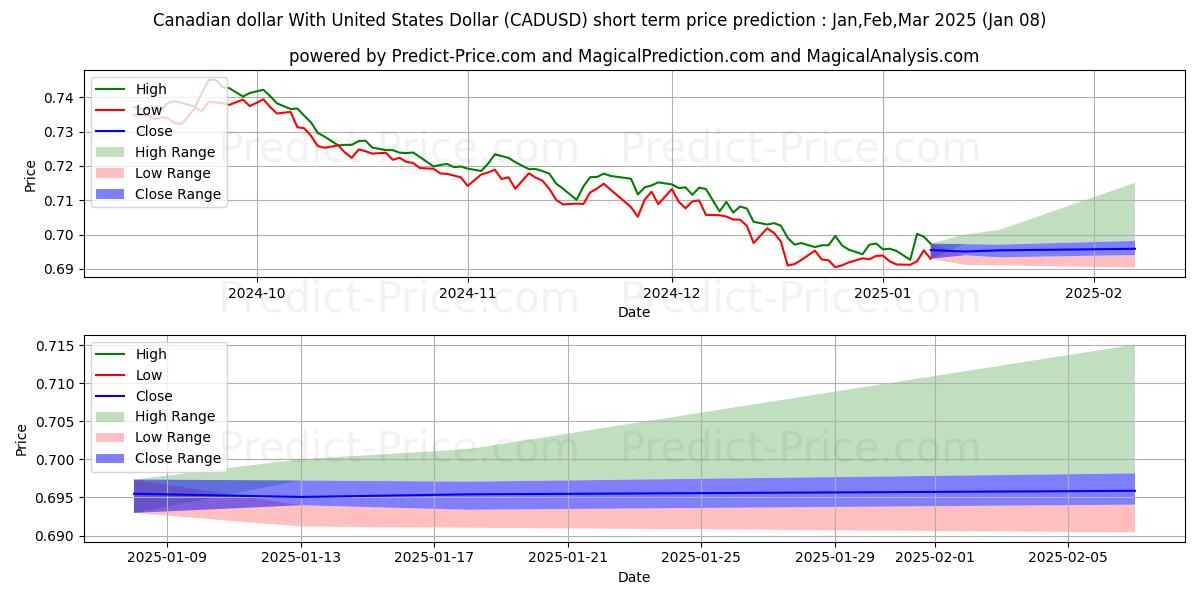 Maximum and minimum Canadian dollar With United States Dollar short-term price forecast for Jan,Feb,Mar 2025