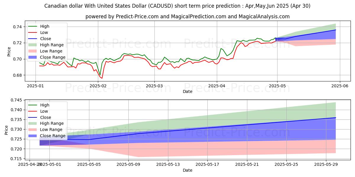 Maximum and minimum Canadian dollar With United States Dollar short-term price forecast for Apr,May,Jun 2025