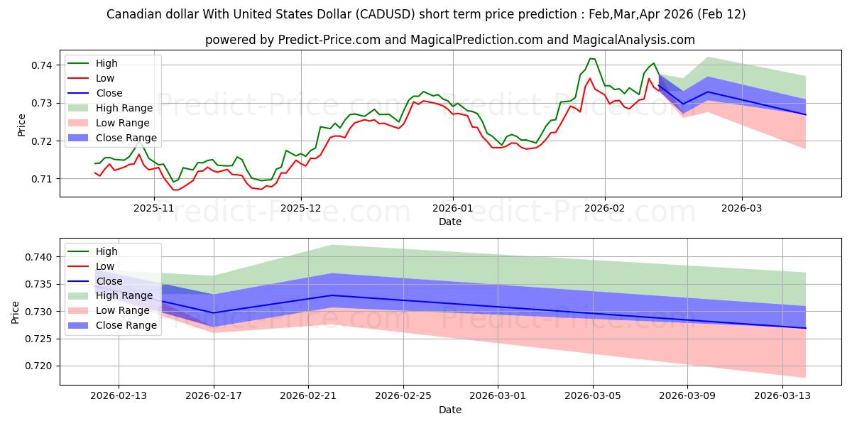 使用人工智能的加元 与 美元 (CADUSD)价格预测