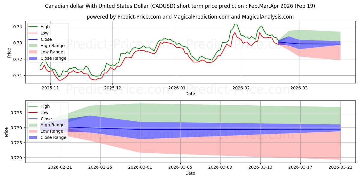 Maximum and minimum Canadian dollar With United States Dollar short-term price forecast for Mar,Apr,May 2026