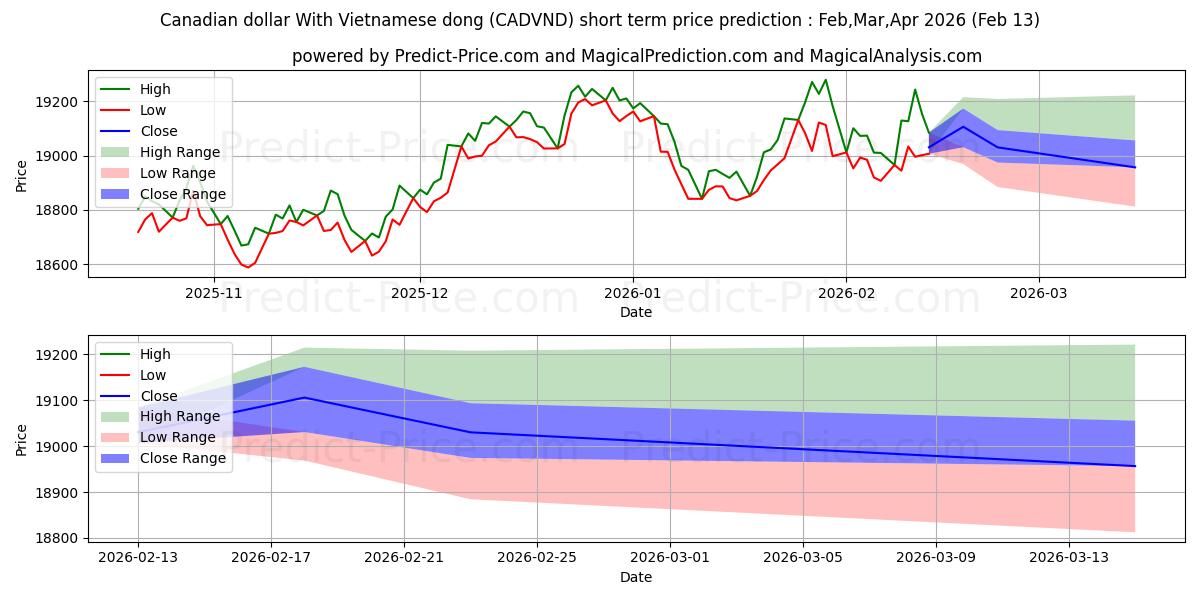حداکثر و حداقل پیش‌بینی قیمت کوتاه مدت دلار کانادا با دونگ ویتنامی برای Feb,Mar,Apr 2026