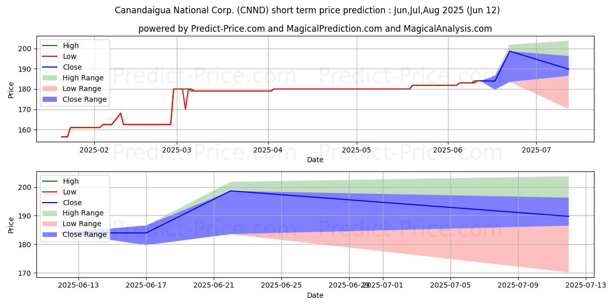 Previsão de preço de curto prazo CANANDAIGUA NATIONAL CORP máxima e mínima para Jul,Aug,Sep 2025