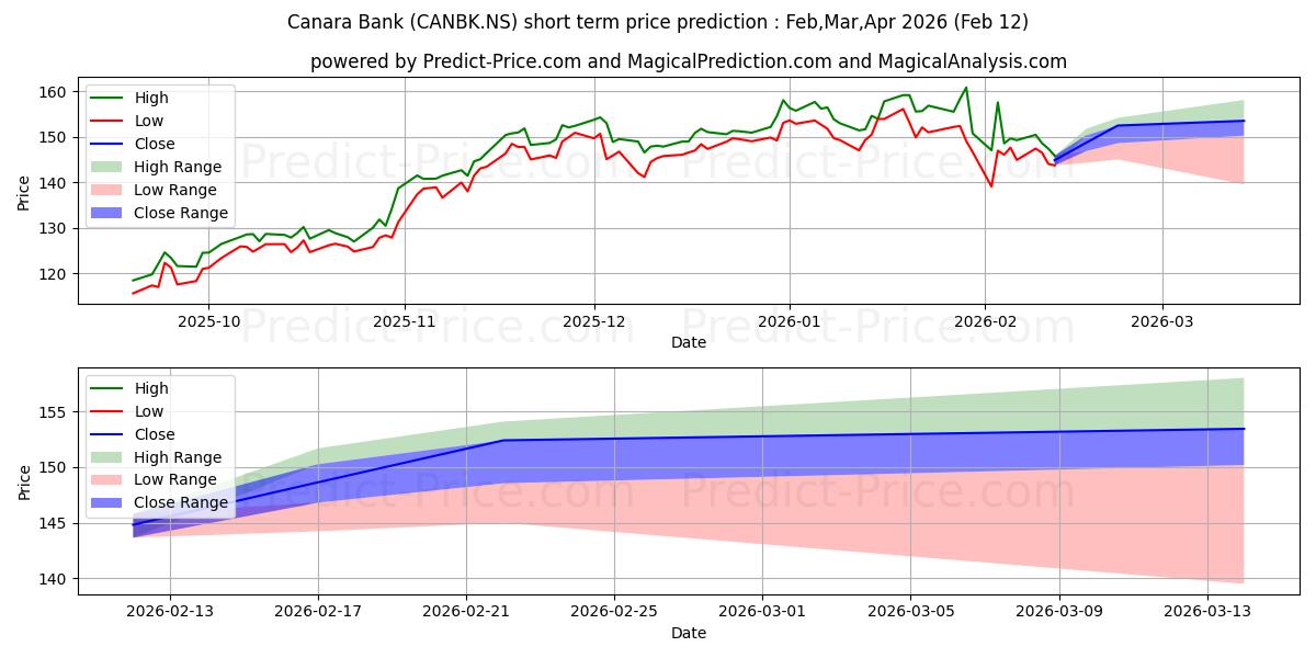 حداکثر و حداقل پیش‌بینی قیمت کوتاه مدت CANARA BANK برای Feb,Mar,Apr 2026