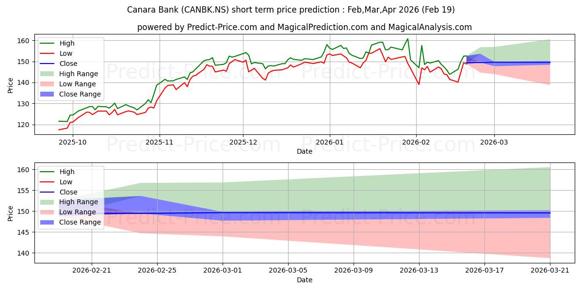 Maximale en minimale CANARA BANK korte termijn prijsvoorspelling voor Mar,Apr,May 2026