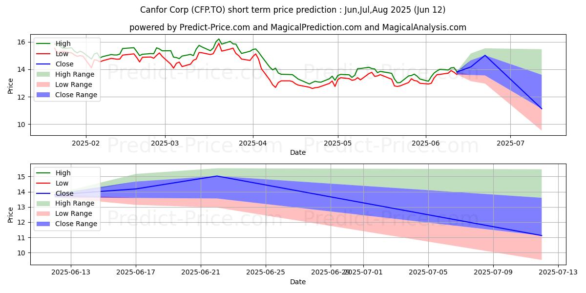 CANFOR CORPの短期価格予測の最大と最小値Jul,Aug,Sep 2025